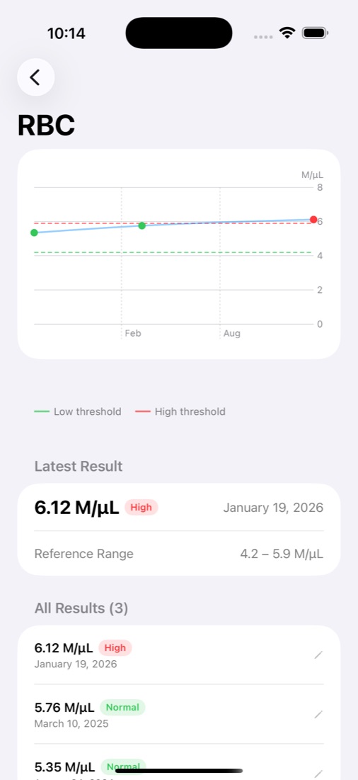 Red blood cell trend chart with reference range